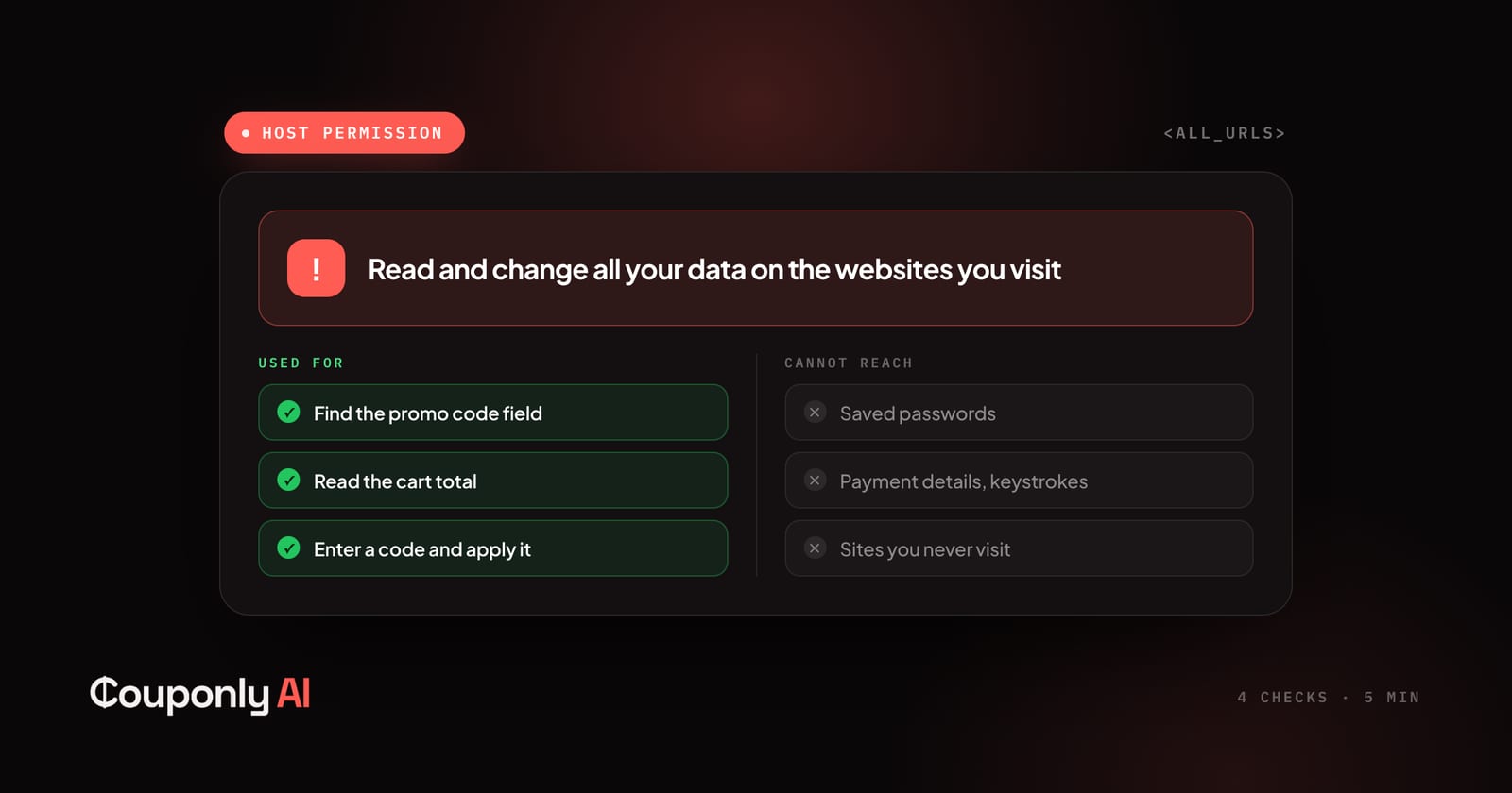 A browser permission prompt reading 'Read and change all your data on the websites you visit', with the three things a coupon extension uses it for: find the promo code field, read the cart total, enter a code and click apply