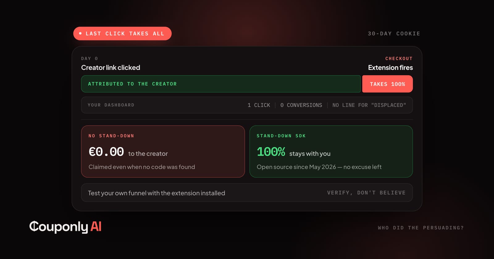 A creator's link is attributed on day 0, but an extension firing at checkout takes 100% of the commission — leaving a dashboard showing one click and zero conversions