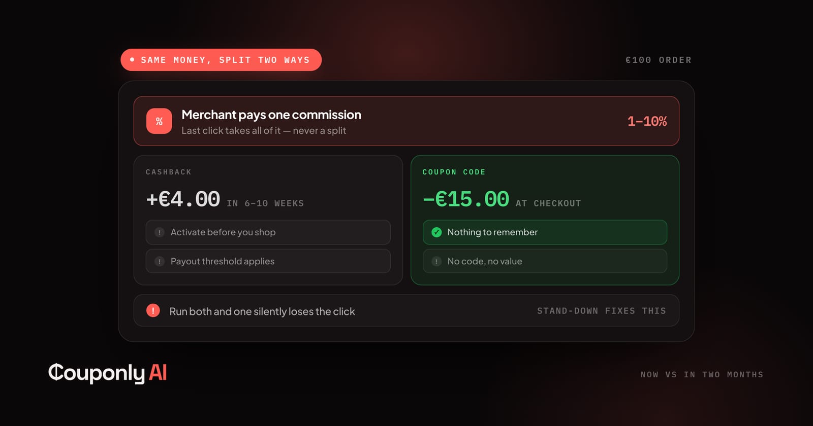 On a €100 order the merchant pays one 1–10% commission that last click takes entirely: cashback returns €4.00 in 6–10 weeks but must be activated first and clears a payout threshold, while a coupon code takes €15.00 off at checkout with nothing to remember but no value when no code exists