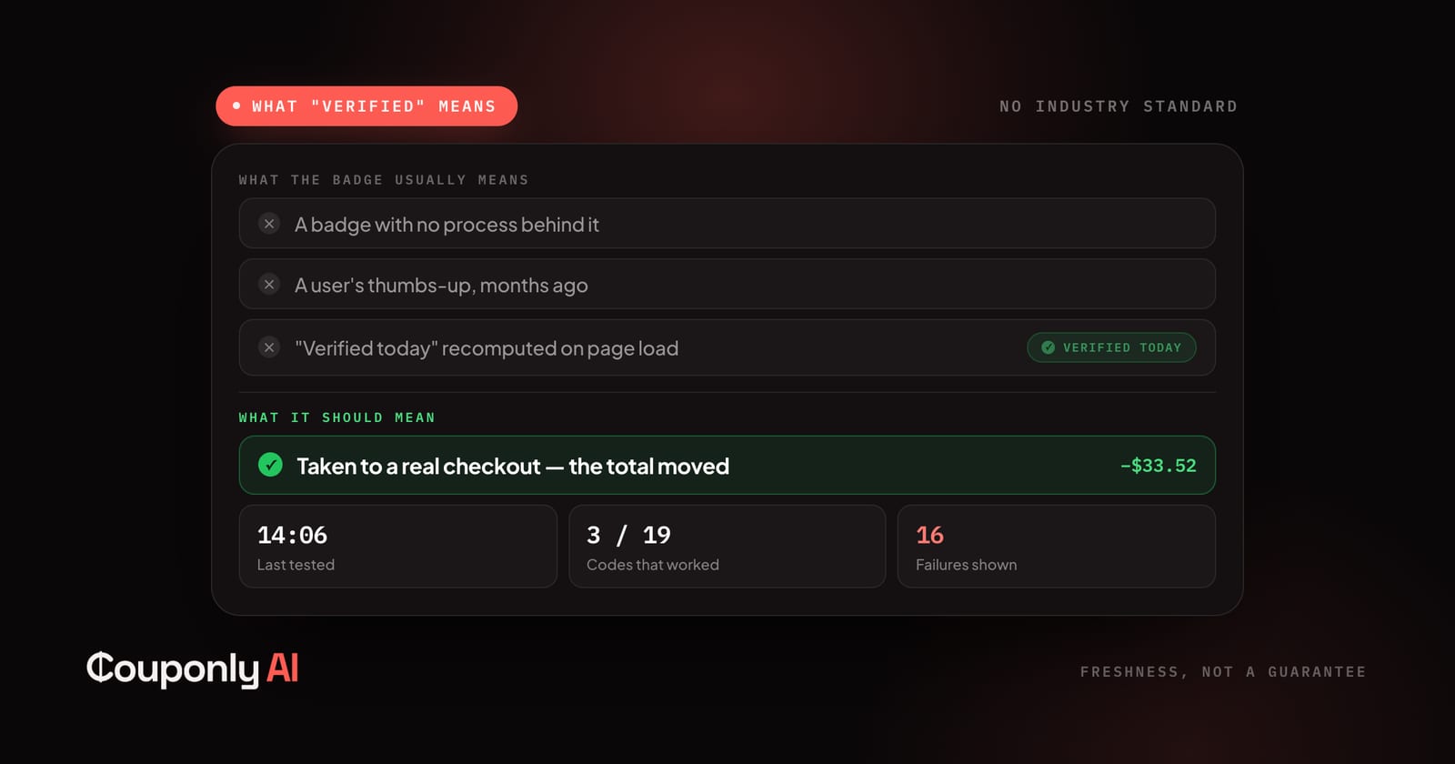 The three things a verified badge usually means — no process, an old user vote, or a date recomputed on page load — against what it should mean: the code taken to a real checkout, with the last test time, how many of 19 codes worked, and failures shown