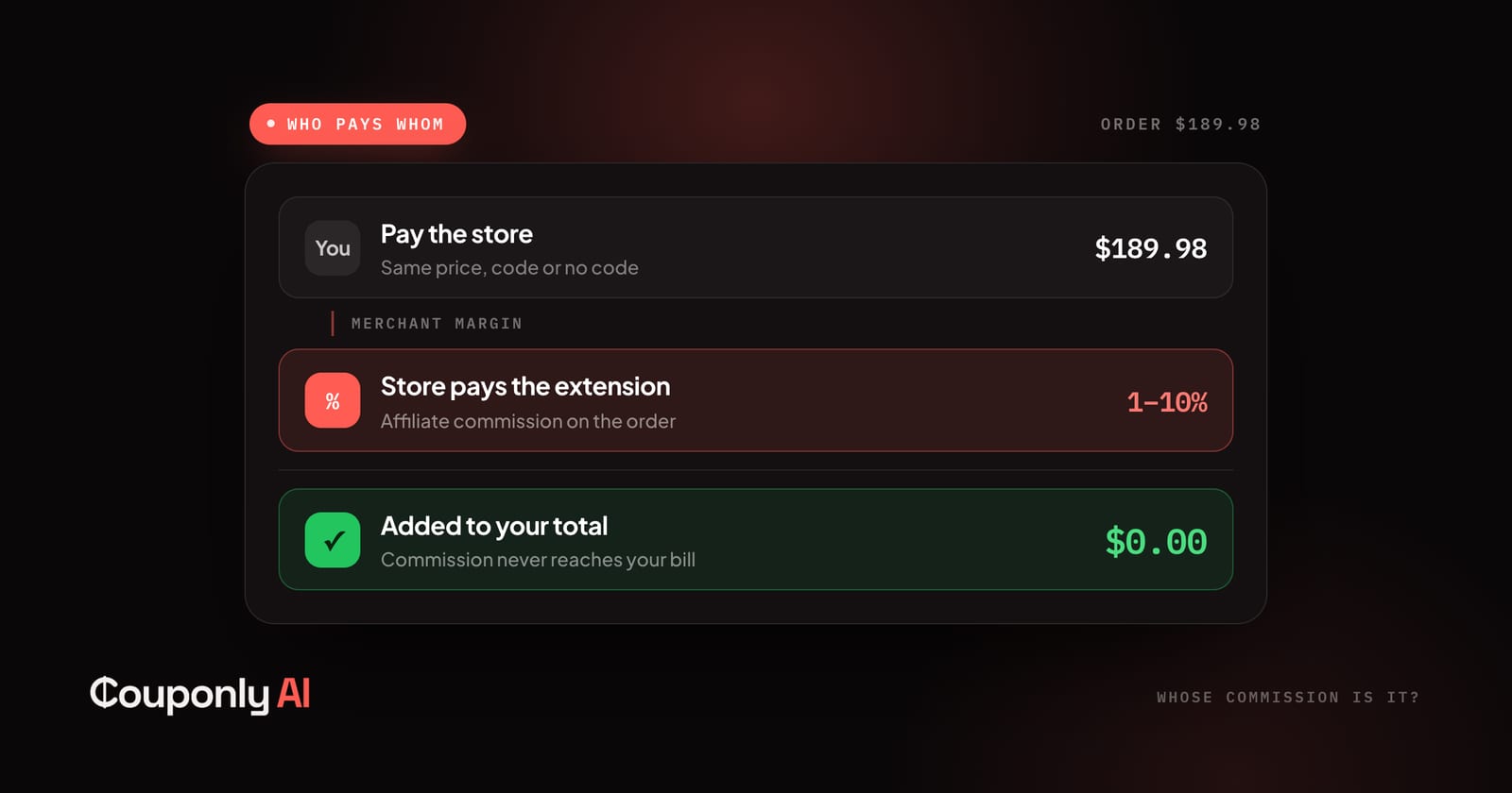 Breakdown of who pays whom on a $189.98 order: the shopper pays the store the same price with or without a code, the store pays the extension 1–10% affiliate commission from its own margin, and $0.00 is added to the shopper's total