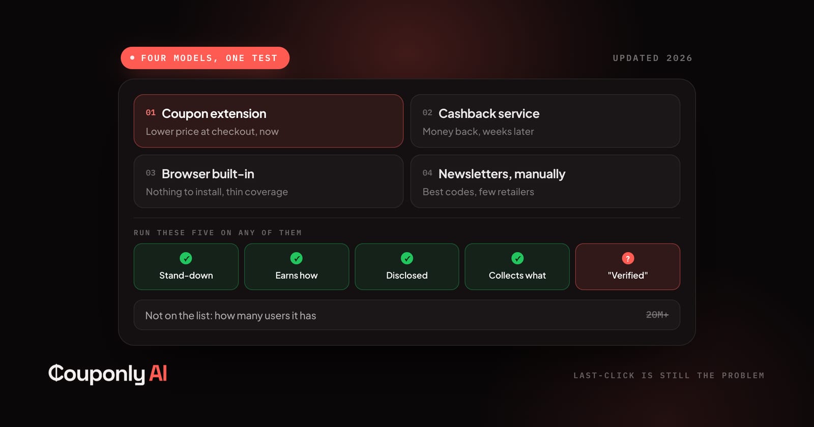 The four alternatives to a coupon extension — coupon extension, cashback service, browser built-in, and retailer newsletters — above the five checks to run on any of them: stand-down policy, how it earns, store-listing disclosure, what it collects, and what it means by verified