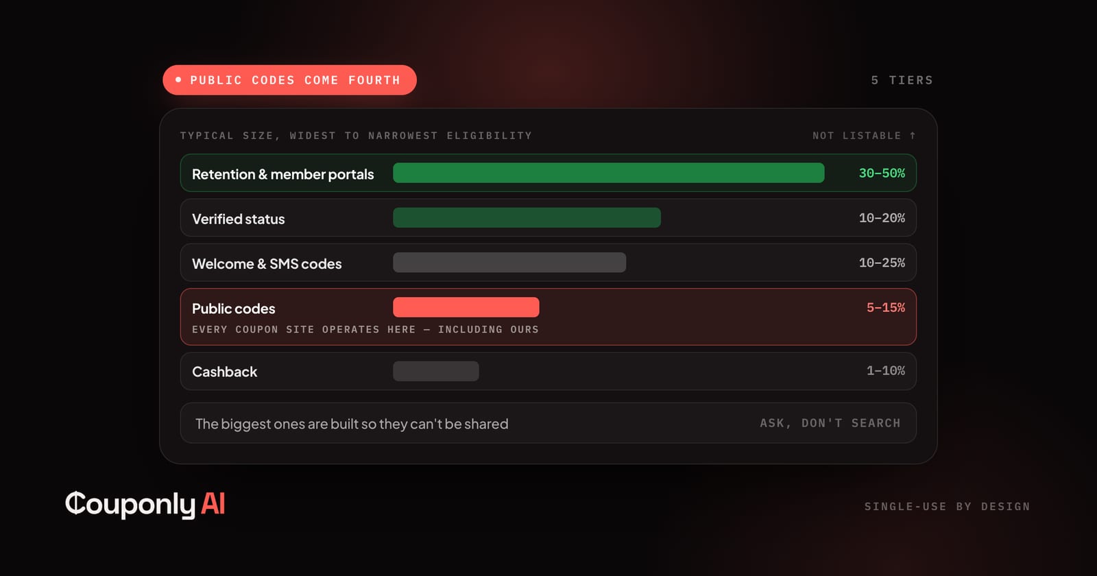 Five tiers of discount ranked by typical size: retention and member portals at 30–50%, verified status at 10–20%, welcome and SMS codes at 10–25%, public codes at 5–15% — labelled as where every coupon site operates, including this one — and cashback at 1–10%
