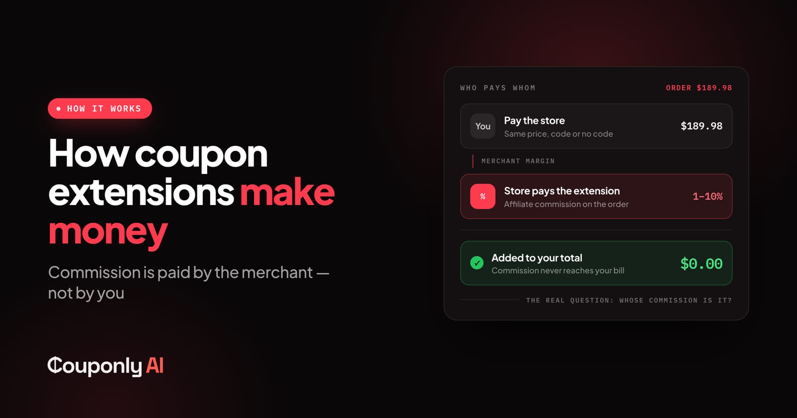 Breakdown of who pays whom on a $189.98 order: the shopper pays the store the same price with or without a code, the store pays the extension 1–10% affiliate commission from its own margin, and $0.00 is added to the shopper's total